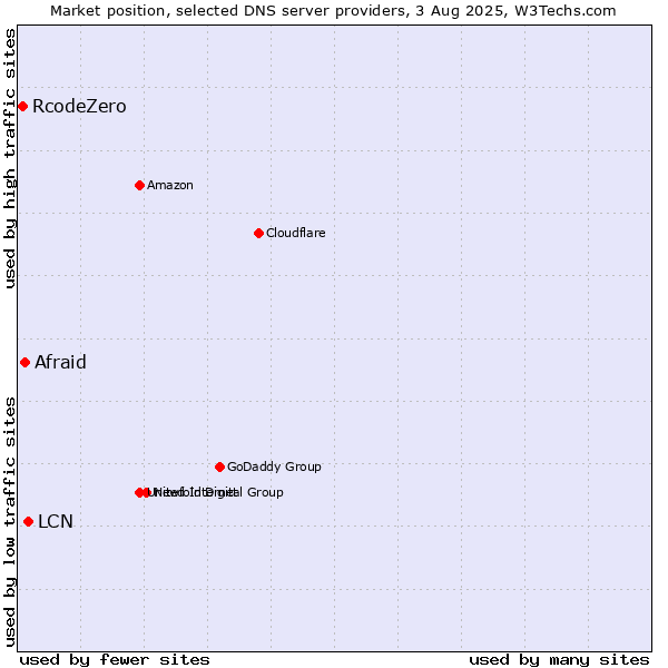 Market position of LCN vs. Afraid vs. RcodeZero