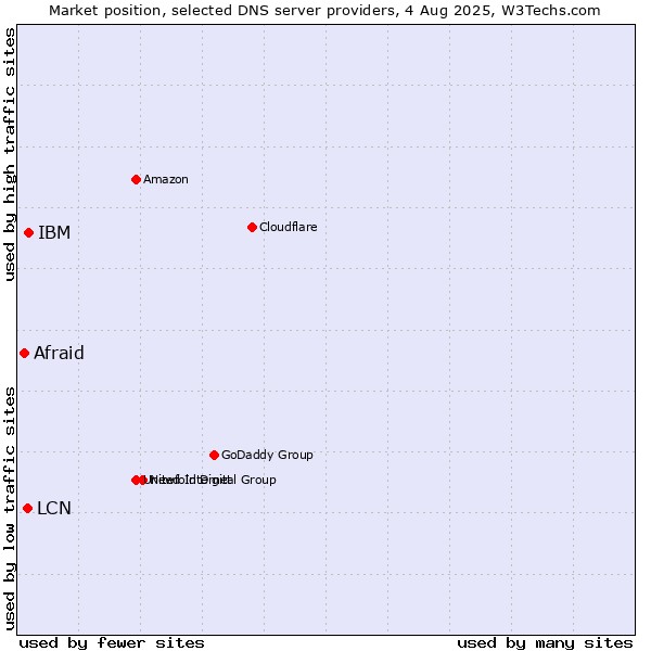 Market position of IBM vs. LCN vs. Afraid