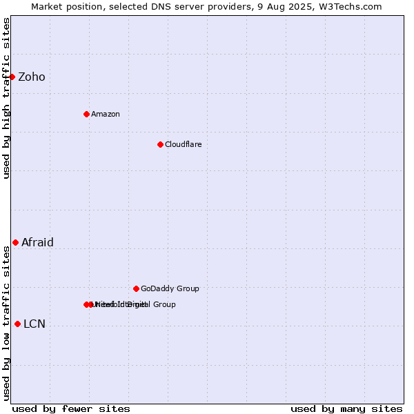 Market position of LCN vs. Afraid vs. Zoho