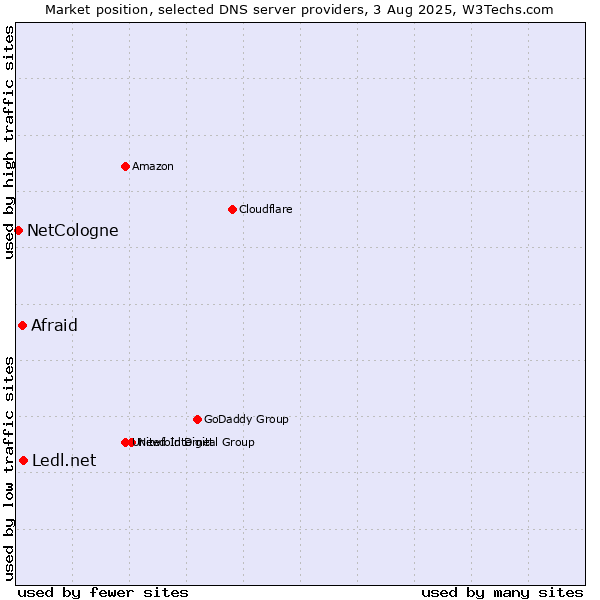 Market position of Ledl.net vs. Afraid vs. NetCologne