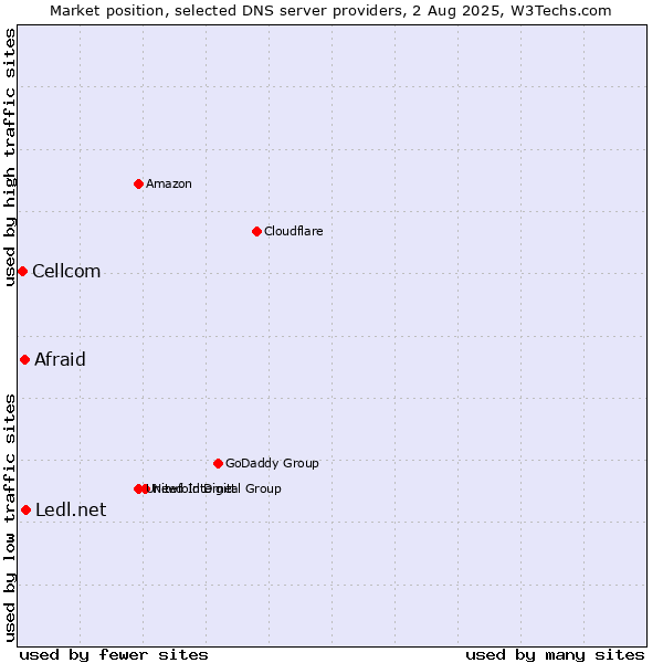 Market position of Ledl.net vs. Afraid vs. Cellcom