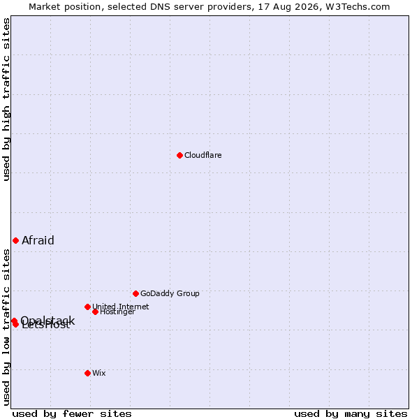 Market position of Afraid vs. LetsHost vs. Opalstack