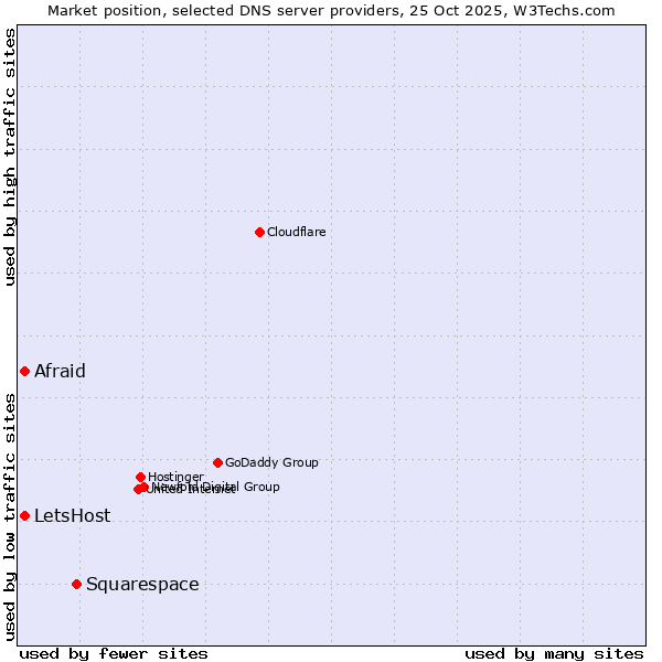 Market position of Squarespace vs. Afraid vs. LetsHost