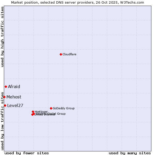 Market position of Afraid vs. Level27 vs. Mehost