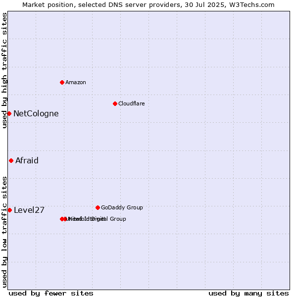 Market position of Afraid vs. Level27 vs. NetCologne