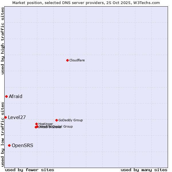 Market position of OpenSRS vs. Afraid vs. Level27
