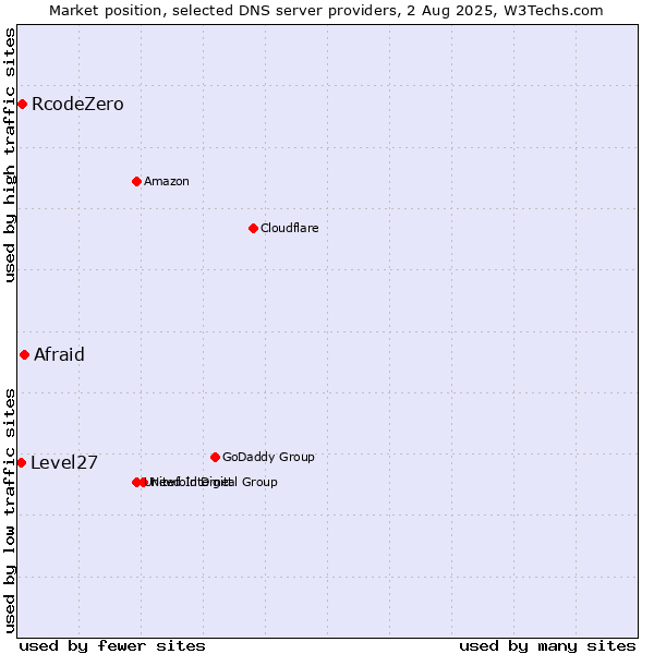 Market position of Afraid vs. RcodeZero vs. Level27