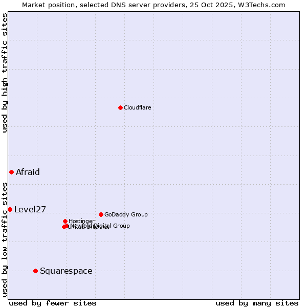 Market position of Squarespace vs. Afraid vs. Level27