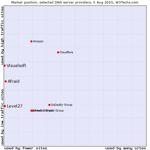 Market position of Afraid vs. Level27 vs. Visualsoft