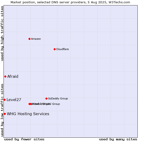 Market position of Afraid vs. WHG Hosting Services vs. Level27