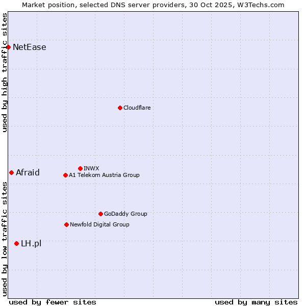 Market position of LH.pl vs. Afraid vs. NetEase