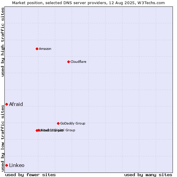 Market position of Afraid vs. Linkeo