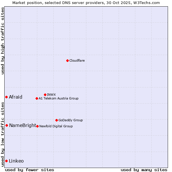 Market position of NameBright vs. Afraid vs. Linkeo