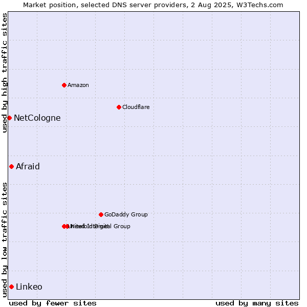 Market position of Afraid vs. Linkeo vs. NetCologne