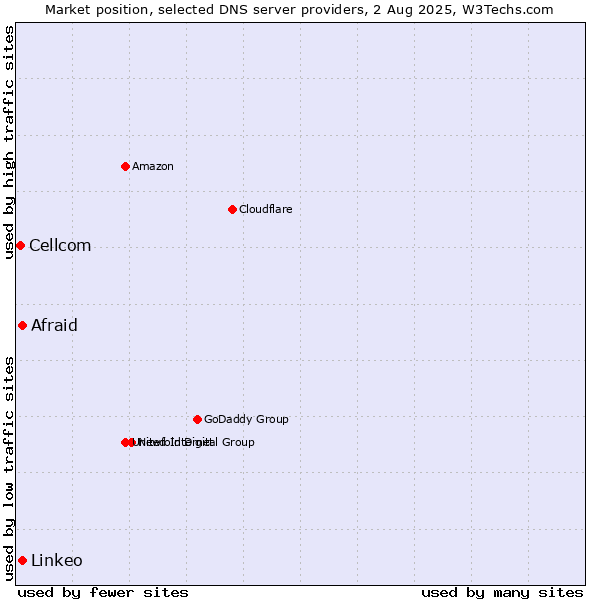Market position of Afraid vs. Linkeo vs. Cellcom