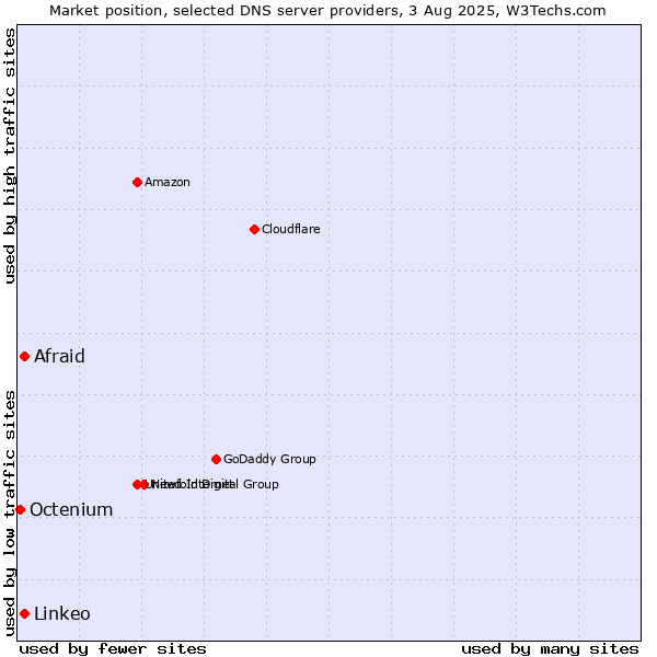 Market position of Afraid vs. Linkeo vs. Octenium