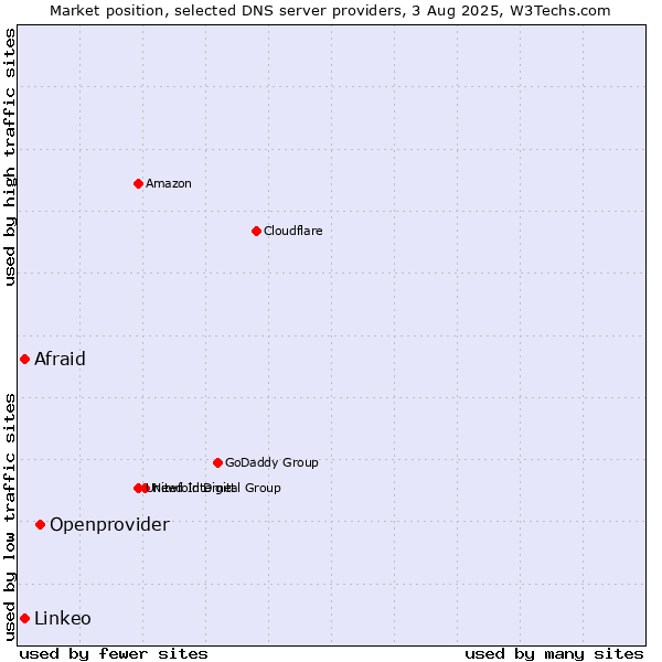 Market position of Openprovider vs. Afraid vs. Linkeo