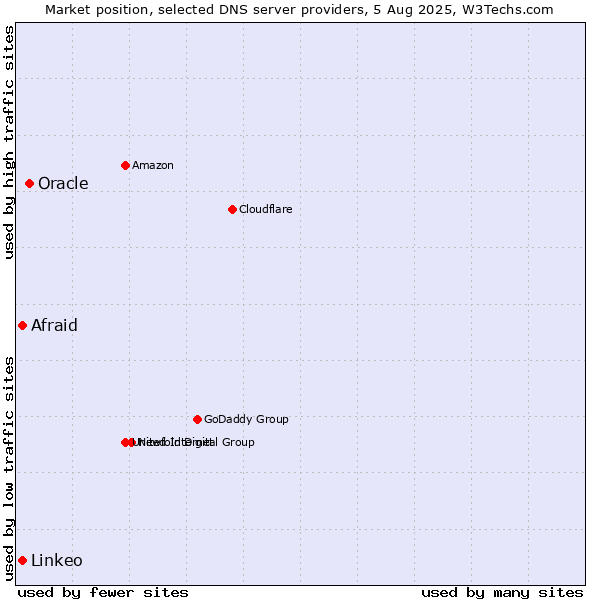 Market position of Oracle vs. Afraid vs. Linkeo