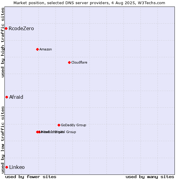Market position of Afraid vs. Linkeo vs. RcodeZero