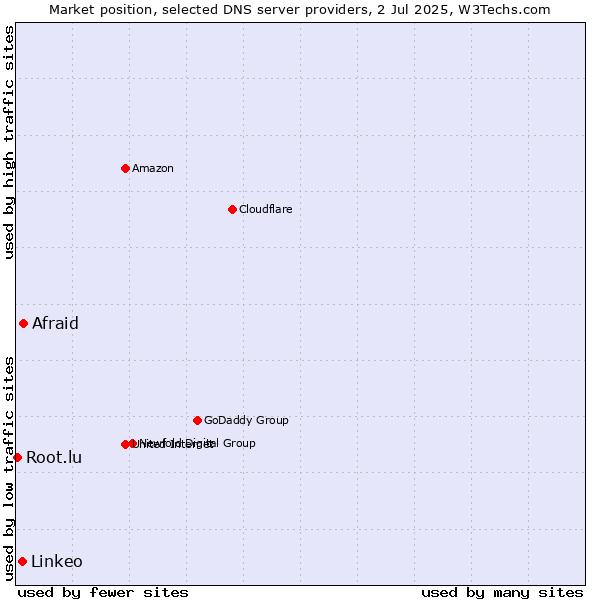 Market position of Afraid vs. Linkeo vs. Root.lu