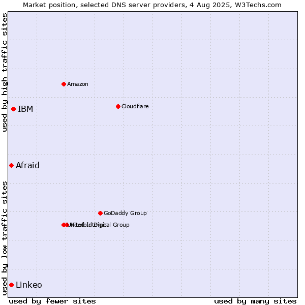 Market position of IBM vs. Afraid vs. Linkeo