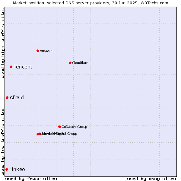 Market position of Tencent vs. Afraid vs. Linkeo