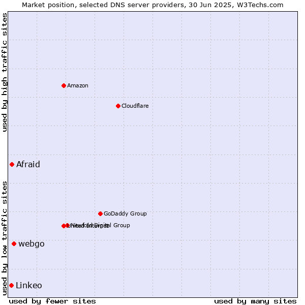Market position of webgo vs. Afraid vs. Linkeo