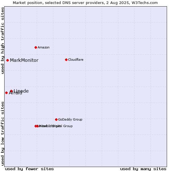 Market position of Linode vs. MarkMonitor vs. Afraid