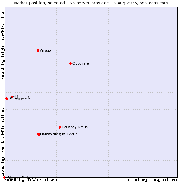Market position of Linode vs. Afraid vs. NameAction