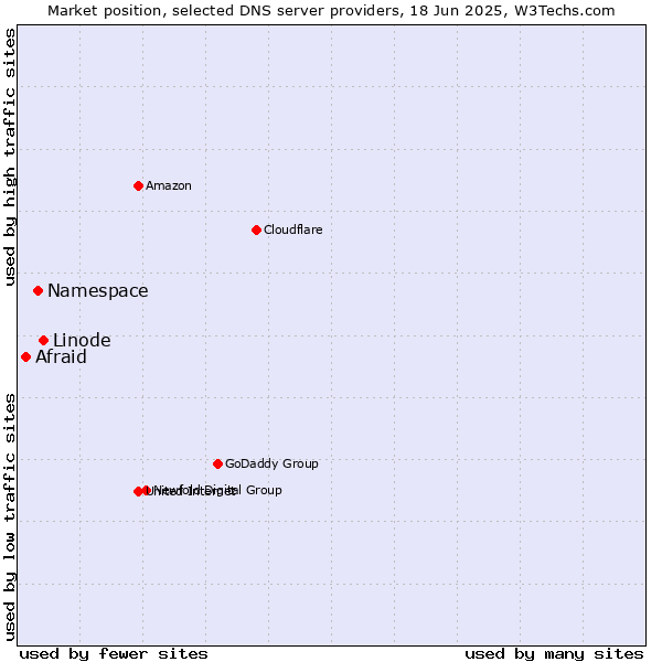 Market position of Linode vs. Namespace vs. Afraid