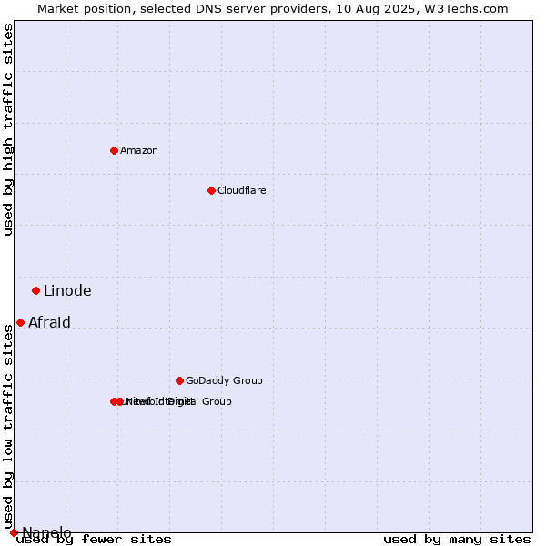 Market position of Linode vs. Afraid vs. Nanelo