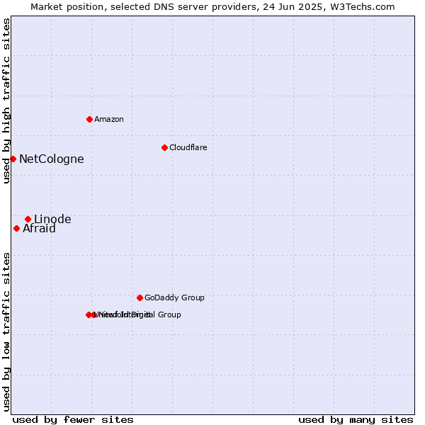 Market position of Linode vs. Afraid vs. NetCologne