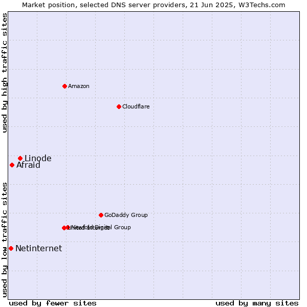 Market position of Linode vs. Afraid vs. Netinternet