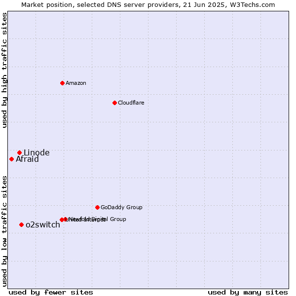 Market position of o2switch vs. Linode vs. Afraid