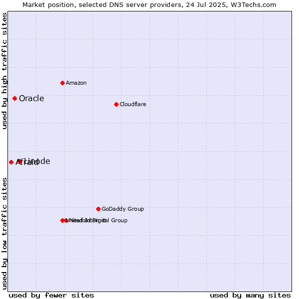 Market position of Linode vs. Oracle vs. Afraid