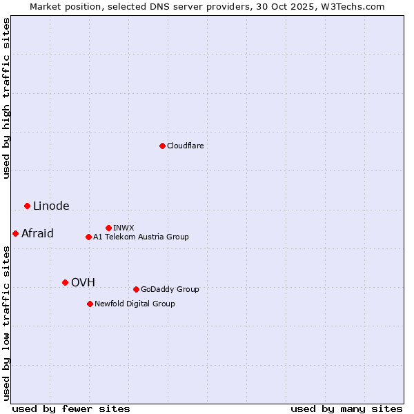 Market position of OVH vs. Linode vs. Afraid