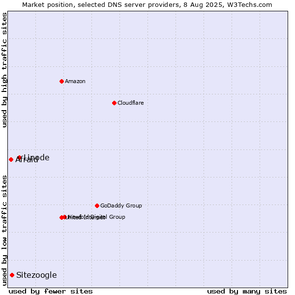 Market position of Linode vs. Sitezoogle vs. Afraid