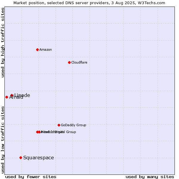Market position of Squarespace vs. Linode vs. Afraid