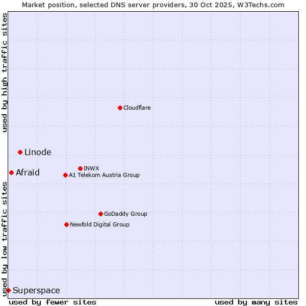 Market position of Linode vs. Afraid vs. Superspace