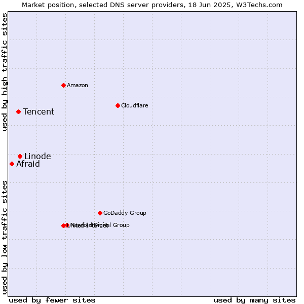 Market position of Linode vs. Tencent vs. Afraid
