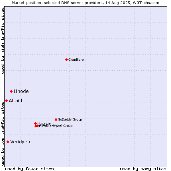 Market position of Linode vs. Veridyen vs. Afraid