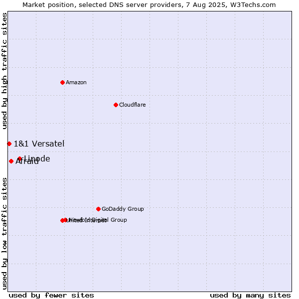 Market position of Linode vs. Afraid vs. 1&1 Versatel