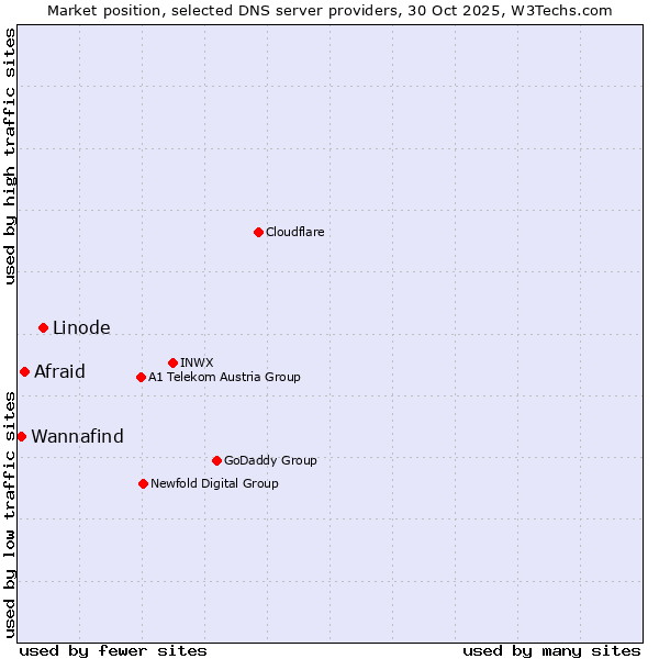 Market position of Linode vs. Afraid vs. Wannafind
