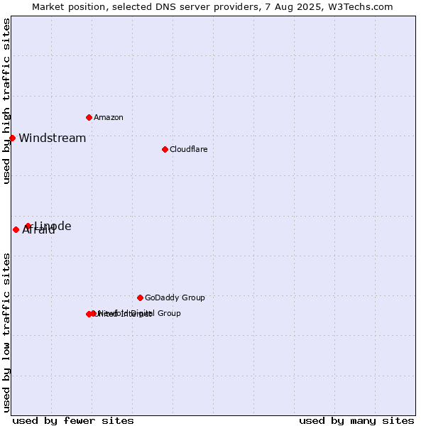 Market position of Linode vs. Afraid vs. Windstream