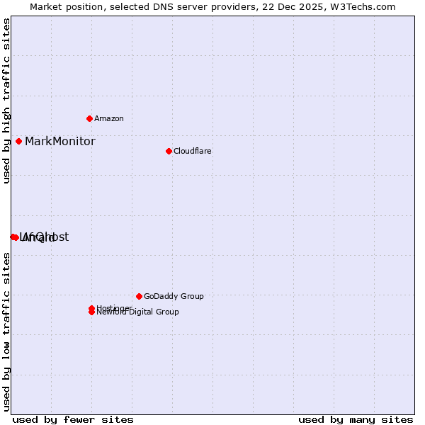 Market position of MarkMonitor vs. Afraid vs. LinQhost