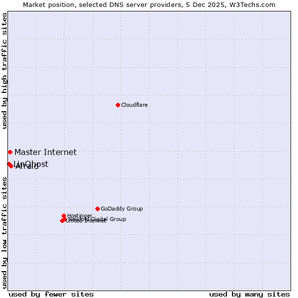 Market position of Afraid vs. Master Internet vs. LinQhost