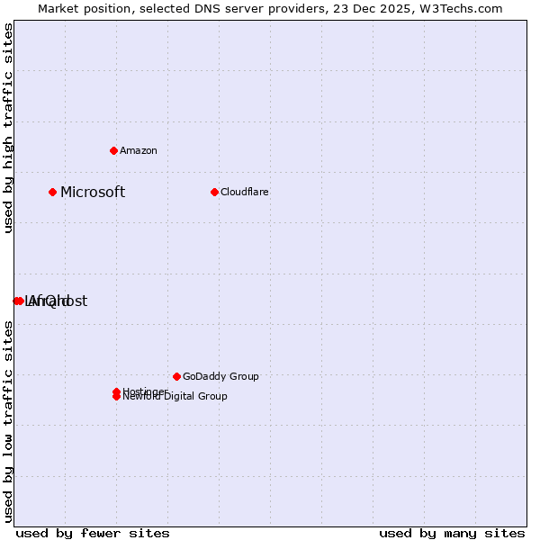 Market position of Microsoft vs. Afraid vs. LinQhost