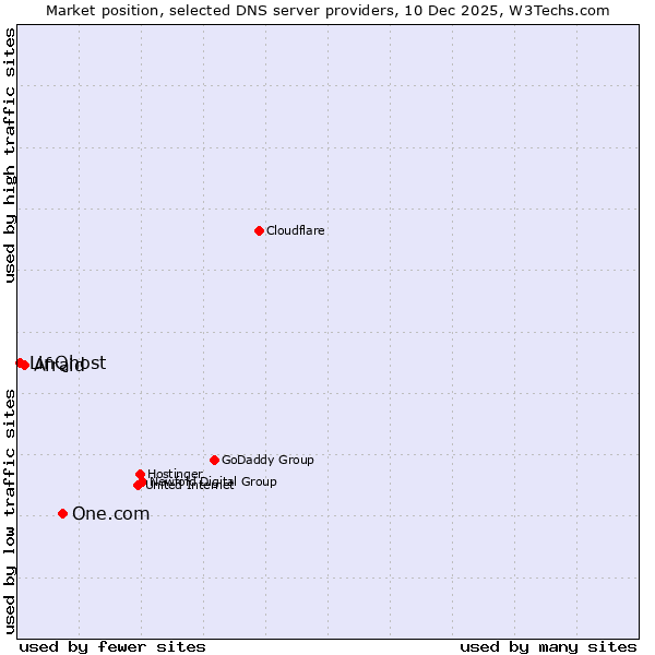 Market position of One.com vs. Afraid vs. LinQhost
