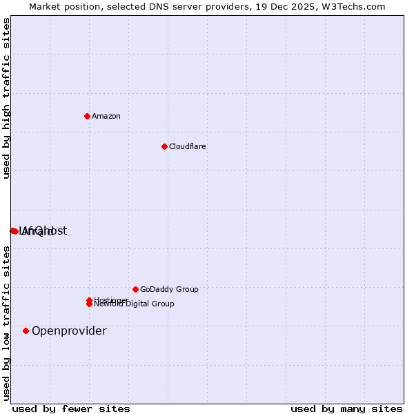 Market position of Openprovider vs. Afraid vs. LinQhost