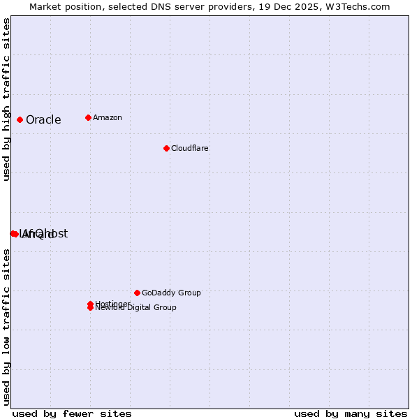 Market position of Oracle vs. Afraid vs. LinQhost
